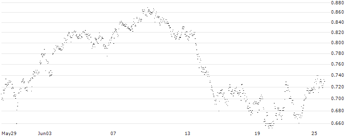 UNLIMITED TURBO BULL - FORFARMERS(NB62S) : Historical Chart (5-day)