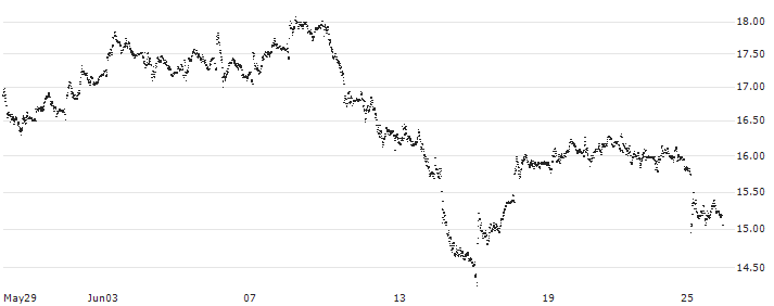 TURBO BULL OPEN END - LEONARDO(UB261V) : Historical Chart (5-day)