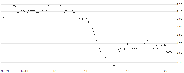 MINI FUTURE LONG - SOPRA STERIA GROUP(9DQIB) : Historical Chart (5-day)
