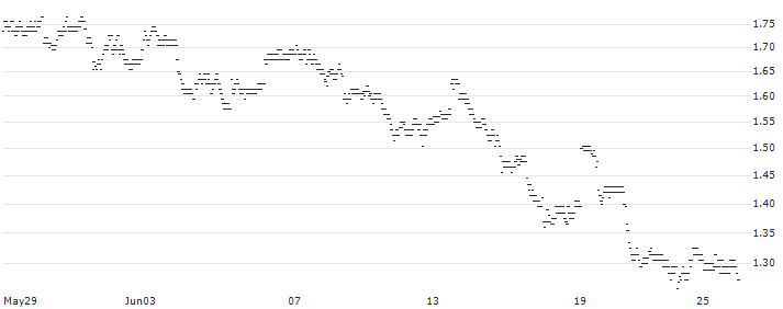 UNLIMITED TURBO BULL - BAIDU ADR(32X5S) : Historical Chart (5-day)