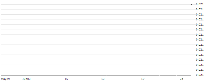 HSBC/CALL/HELLOFRESH/80/0.1/17.12.25 : Historical Chart (5-day)