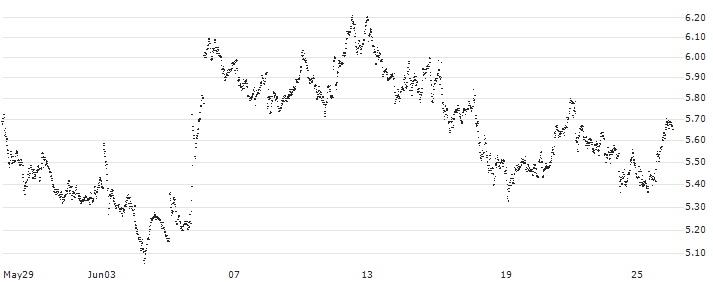 BEST UNLIMITED TURBO LONG CERTIFICATE - HEINEKEN(CZ34S) : Historical Chart (5-day)