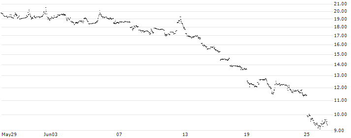 CASH COLLECT AUTOCALLABLE WORST OF CERTIFICATE - VEOLIA ENVIRONNEMENT/REPSOL/ENI/SOLAREDGE TECH(UC46D8) : Historical Chart (5-day)