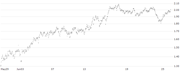 UNLIMITED TURBO SHORT - BEKAERT(B7SKB) : Historical Chart (5-day)