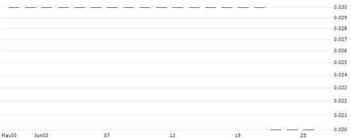 SG/PUT/NVIDIA/200/0.01/20.06.25(K2445) : Historical Chart (5-day)