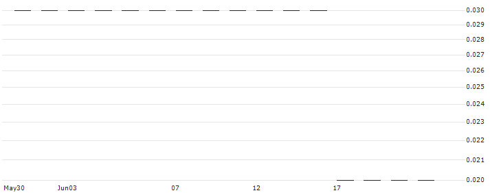 SG/PUT/EUR/USD/0.9/100/21.06.24(K3109) : Historical Chart (5-day)