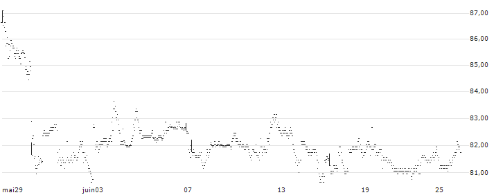 EXPRESS VONCERT PHOENIX - AIRBNB A/AMERICAN AIRLINES GROUP/CARNIVAL(F36540) : Historical Chart (5-day)