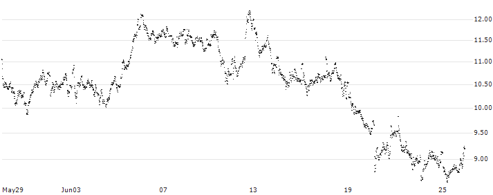 CONSTANT LEVERAGE LONG - ADYEN(AB9LB) : Historical Chart (5-day)