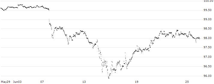 CAPPED BONUS CERTIFICATE - EIFFAGE(466SS) : Historical Chart (5-day)