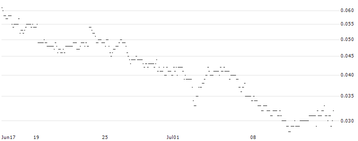 SG/CALL/ANHEUSER-BUSCH INBEV/80/0.1/20.06.25 : Historical Chart (5-day)