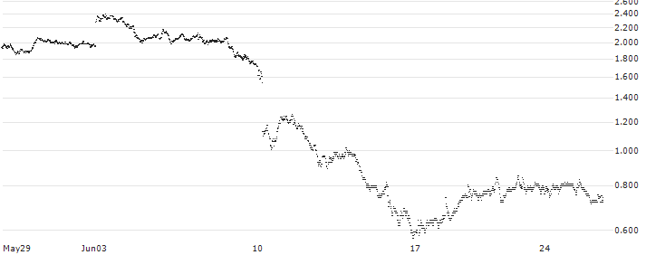 SG/CALL/EIFFAGE/100/0.2/20.12.24(D832S) : Historical Chart (5-day)