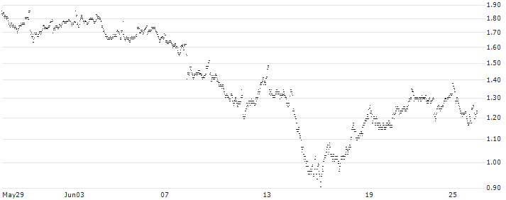 MINI FUTURE LONG - AMUNDI(GT8MB) : Historical Chart (5-day)