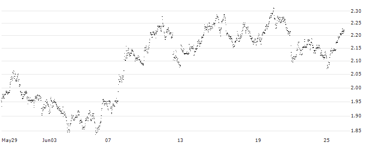 MINI FUTURE SHORT - AEDIFICA(LH5MB) : Historical Chart (5-day)