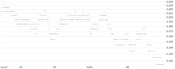 SG/PUT/IBEX 35/10000/0.001/20.12.24(2958S) : Historical Chart (5-day)