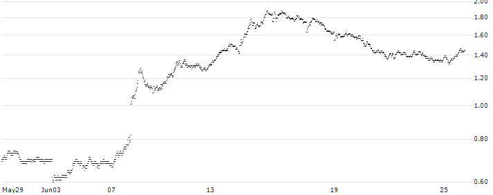 SG/PUT/EIFFAGE/90/0.2/20.12.24(Q394S) : Historical Chart (5-day)