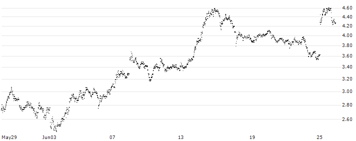 UNLIMITED TURBO BEAR - SAFRAN(U638S) : Historical Chart (5-day)