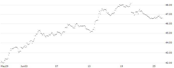 TURBO OPTIONSSCHEIN SHORT - EUR/CHF : Historical Chart (5-day)