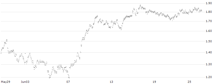 MINI FUTURE SHORT - BOLLORÉ(ZD7MB) : Historical Chart (5-day)
