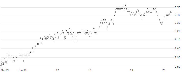 MINI FUTURE SHORT - BEKAERT(A13NB) : Historical Chart (5-day)