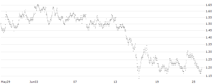 UNLIMITED TURBO LONG - PUMA(5G4NB) : Historical Chart (5-day)