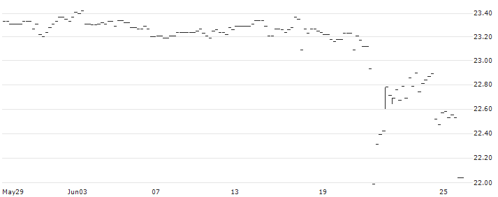 BONUS-ZERTIFIKAT MIT CAP - IMMOFINANZ(AT0000A3AUK1) : Historical Chart (5-day)