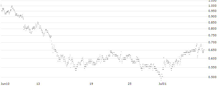MINI FUTURE LONG - RUBIS(WE9NB) : Historical Chart (5-day)