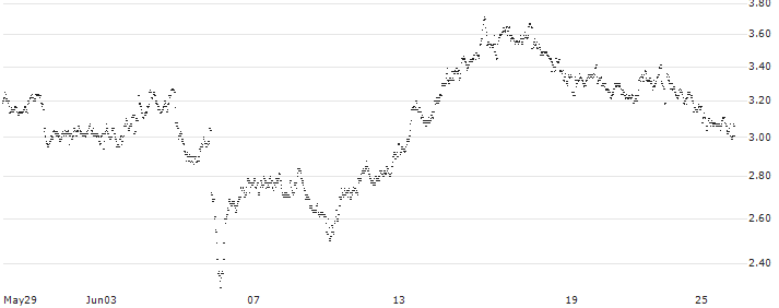 SHORT MINI FUTURE WARRANT - SBM OFFSHORE(XY33H) : Historical Chart (5-day)