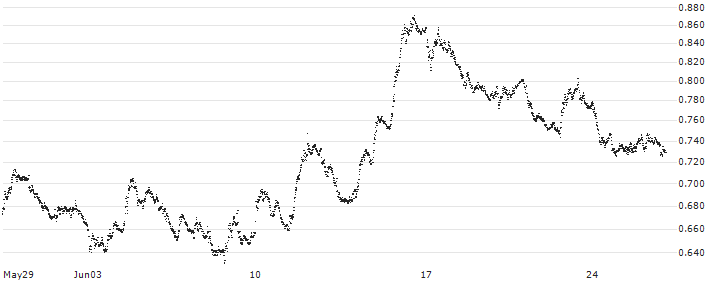 UNLIMITED TURBO SHORT - FTSE MIB(P20TZ8) : Historical Chart (5-day)