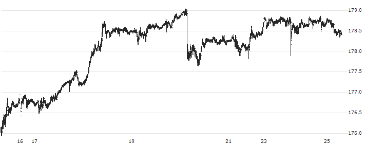 Swiss Franc / Japanese Yen (CHF/JPY) : Historical Chart (5-day)
