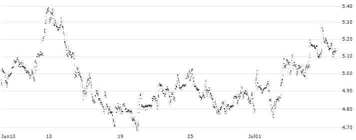 UNLIMITED TURBO BULL - SOFINA(AY53Z) : Historical Chart (5-day)