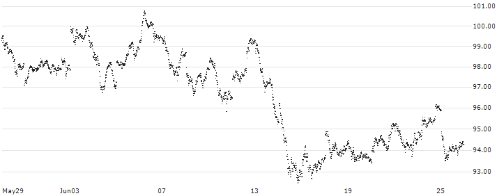MINI FUTURE LONG - DAX(3900N) : Historical Chart (5-day)