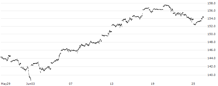 MINI FUTURE LONG - NASDAQ 100(9823N) : Historical Chart (5-day)