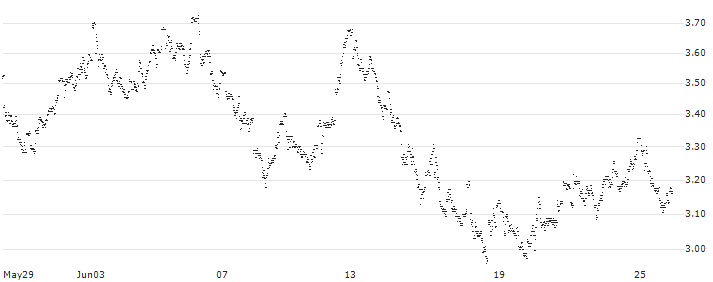 UNLIMITED TURBO LONG - SOFINA(30NUB) : Historical Chart (5-day)