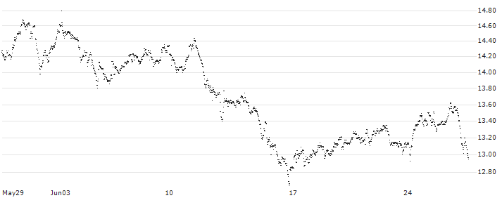 UNLIMITED TURBO LONG - FUGRO N.V.(1K01B) : Historical Chart (5-day)