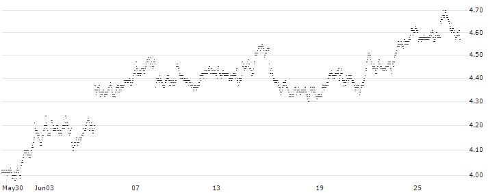 UNLIMITED TURBO LONG - NOVARTIS N(2M33B) : Historical Chart (5-day)
