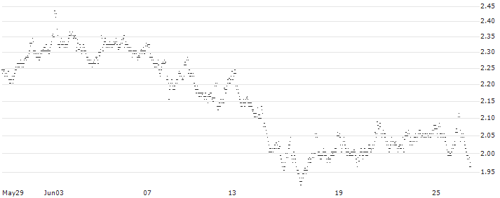 MINI FUTURE LONG - GBL(2N84B) : Historical Chart (5-day)