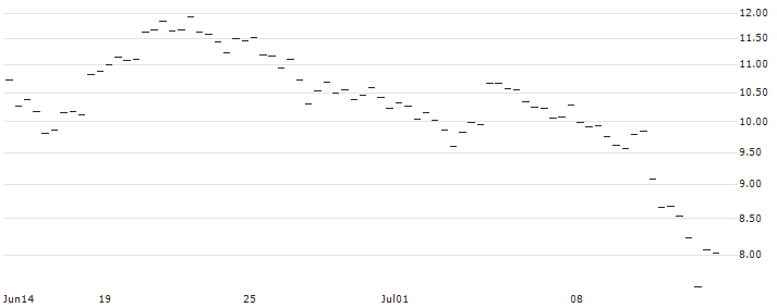 SHORT MINI-FUTURE - EUR/NOK : Historical Chart (5-day)