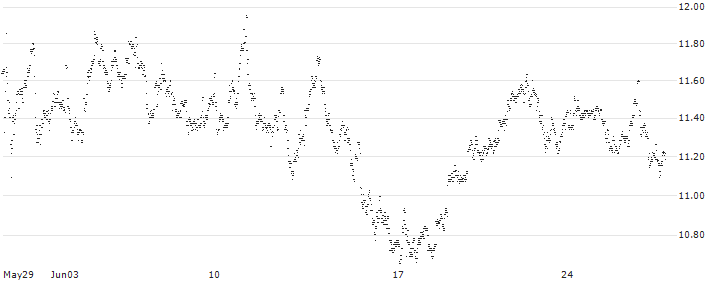 UNLIMITED TURBO LONG - D`IETEREN GROUP(PR4BB) : Historical Chart (5-day)