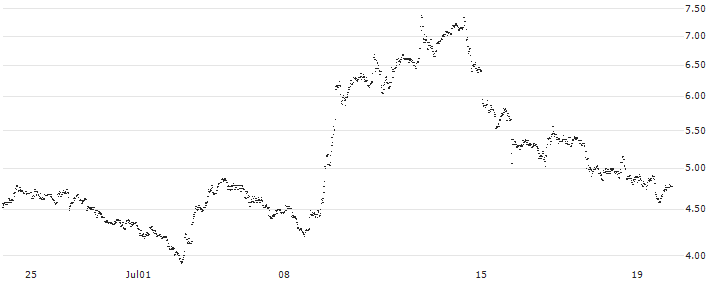 BEST UNLIMITED TURBO LONG CERTIFICATE - BAIDU ADR(BU73S) : Historical Chart (5-day)
