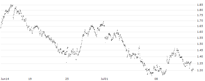 UNLIMITED TURBO SHORT - ACKERMANS & VAN HAAREN(7WSJB) : Historical Chart (5-day)