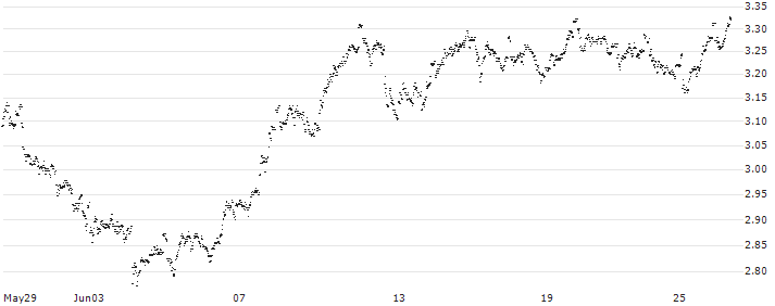 MINI FUTURE SHORT - COFINIMMO(W5TKB) : Historical Chart (5-day)