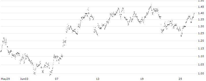 MINI FUTURE SHORT - AEDIFICA(E8KLB) : Historical Chart (5-day)