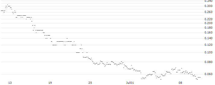 DISCOUNT CALL-OPTIONSSCHEIN - FRESENIUS MEDICAL CARE : Historical Chart (5-day)