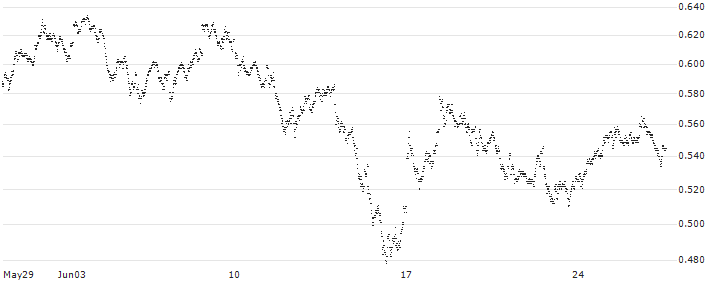 MINI FUTURE LONG - ING GROEP(Y37LB) : Historical Chart (5-day)
