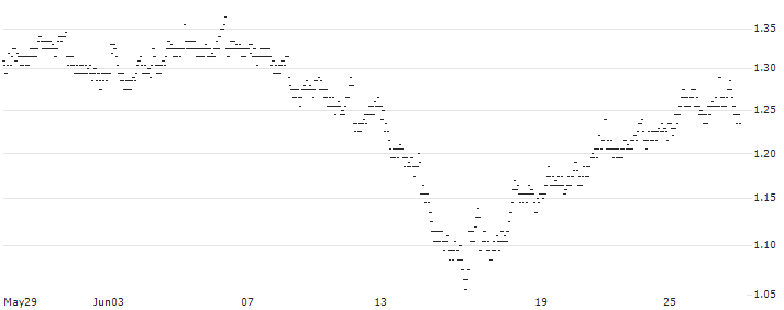 MINI FUTURE LONG - LA FRANCAISE DES JEUX(0R6LB) : Historical Chart (5-day)