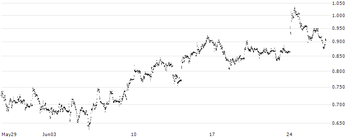 TURBO BEAR OPEN END - ZALANDO(UC92TF) : Historical Chart (5-day)