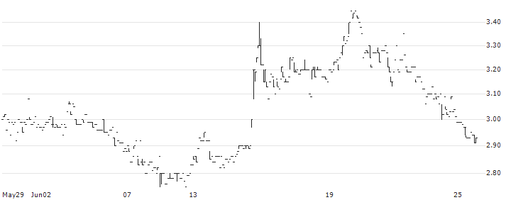 WellCell Holdings Co., Limited(2477) : Historical Chart (5-day)