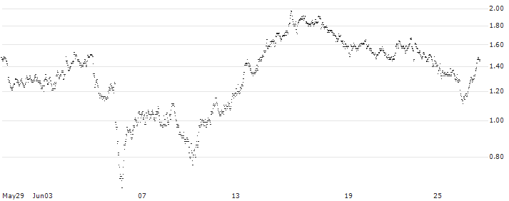 SHORT MINI FUTURE WARRANT - SBM OFFSHORE(Y9W1H) : Historical Chart (5-day)