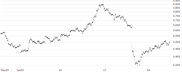 PARTICIPATION CERTIFICATE - BANCO COMERCIAL PORTUGUES(5A86S) : Historical Chart (5-day)
