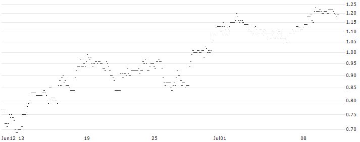 SG/PUT/HEINEKEN/100/0.1/20.12.24 : Historical Chart (5-day)